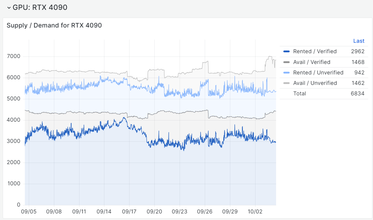 Snapshot of GPUs available on vast.ai